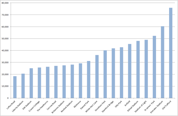 Premier league shop stadium capacities