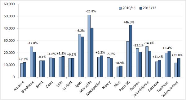 The 2011 12 Ligue 1 Season In Attendances The Stadium Guide