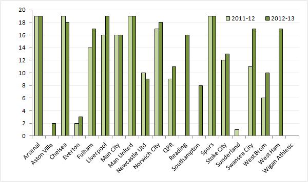 The 2012-13 Premier League season in attendances - The Stadium Guide