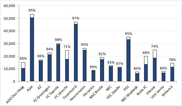 The 2012-13 Premier League season in attendances - The Stadium Guide